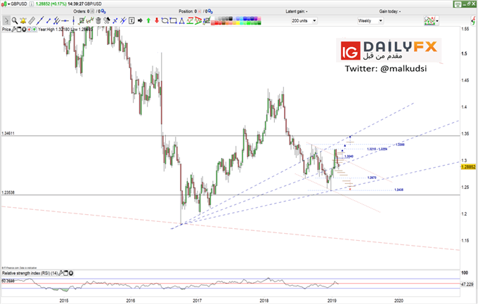 GBP/USD prices weekly chart
