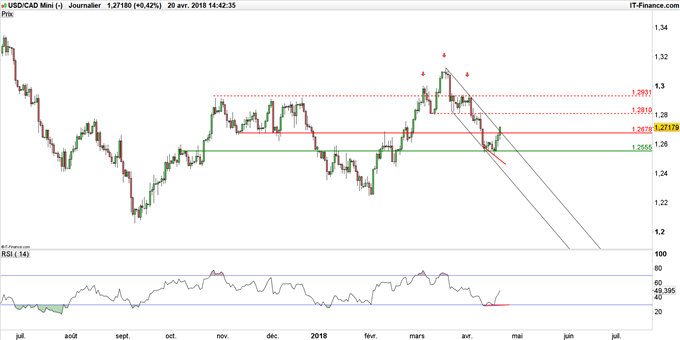 Graphique USD/CAD en données journalières