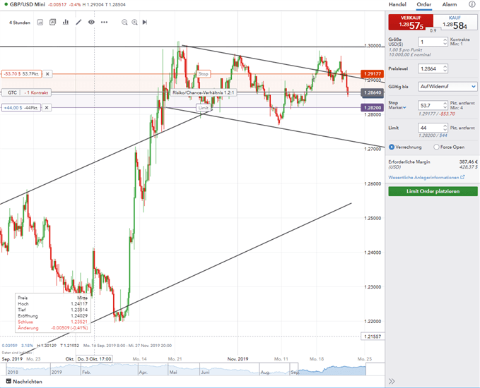 Order einstellen aus der IG Handelsplattform heraus, Chart mit Limit- und Stop-Order
