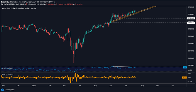 Chart showing AUD/CAD