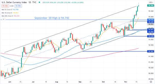 DXY USD-diagram