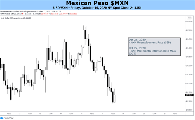 USDMXN Chart 