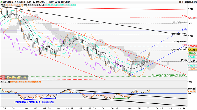 L'EUR/USD pourrait rejoindre 1,16$ lors des prochaines séances