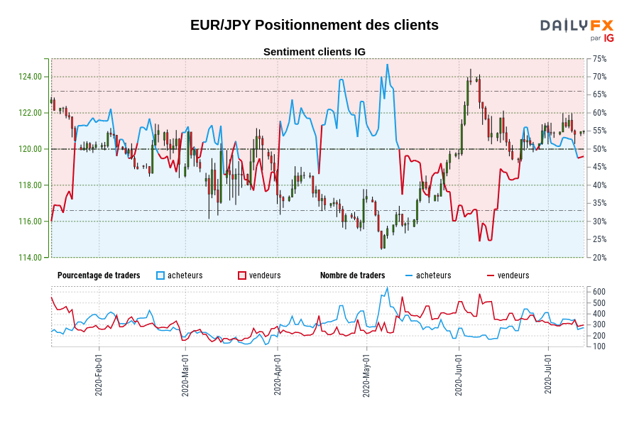 EUR/JPY Positionnement des clients