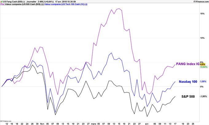 FANG index surperforme Nasdaq et S&P 500