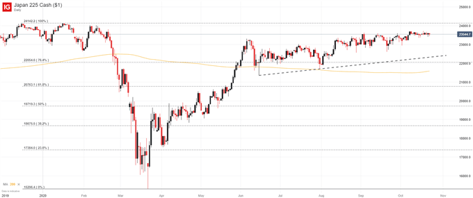 Nikkei chart 