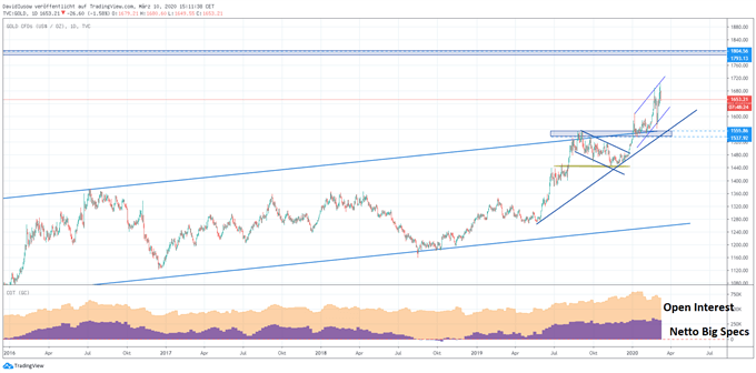 Goldpreis Analyse mit COT Daten