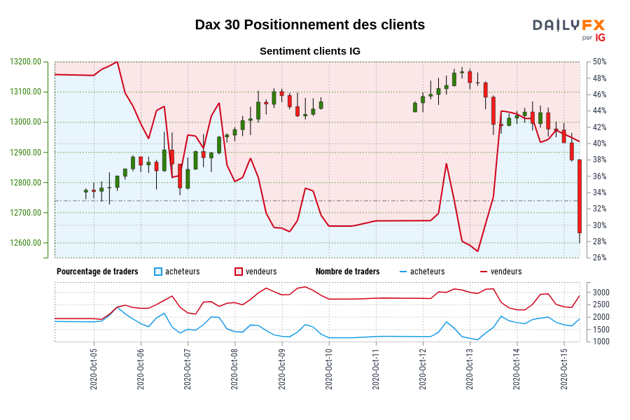 Dax 30 Positionnement des clients