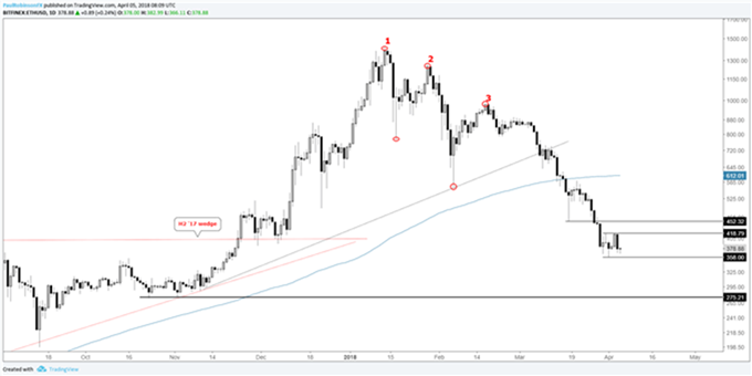 Gráfico diario ETH/USD 05/04/2018