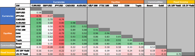 US Dollar Out of Favour, Global Risk Rally in Full Swing - Cross Asset Correlation