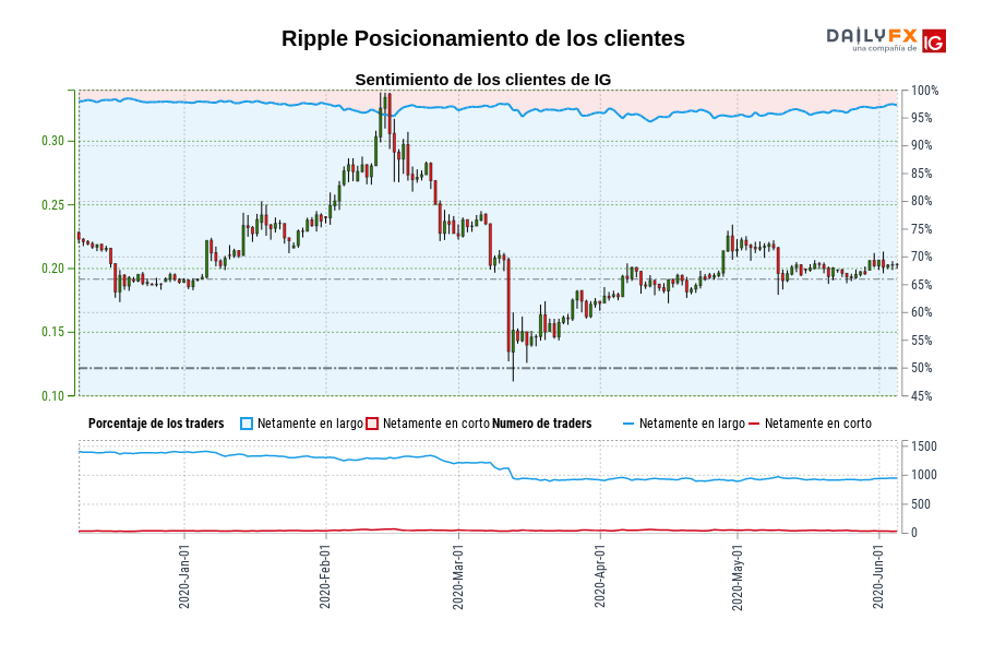 Ripple Posicionamiento de los clientes