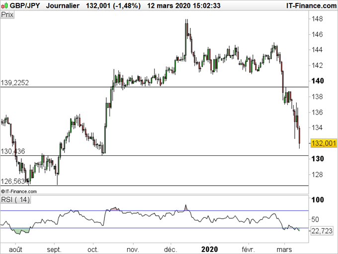 USD/JPY, EUR/JPY, GBP/JPY, AUD/JPY : Le yen poursuit sa hausse