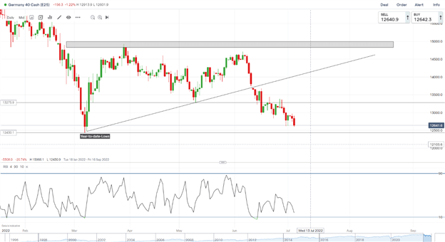 DAX, DOW and FTSE Red as Sentiment Sours, US-China Optimism Fades