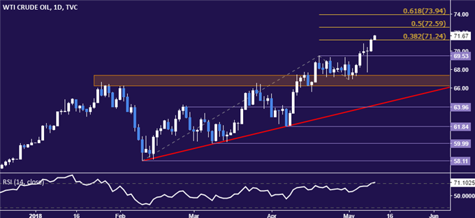 Crude oil daily price chart