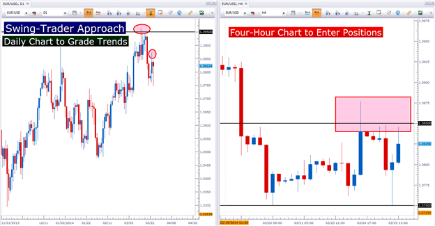 What Is The Best Time Frame To Trade - 