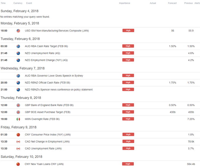 DailyFX Calendar