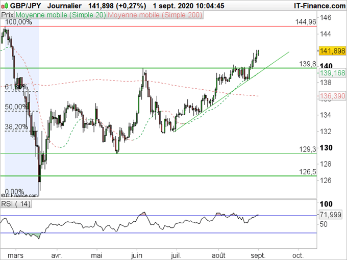Analyse technique GBPJPY