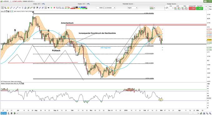 NZDUSD 02.03.2018