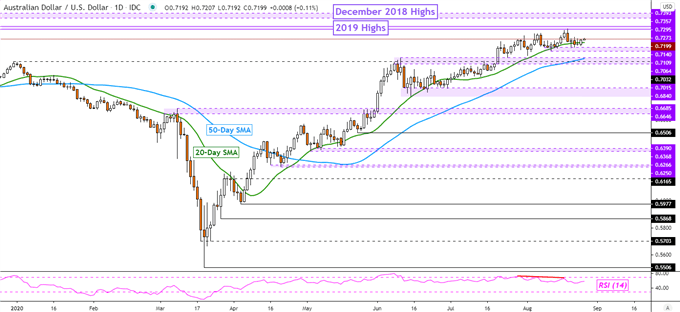 AUD/USD Daily Chart