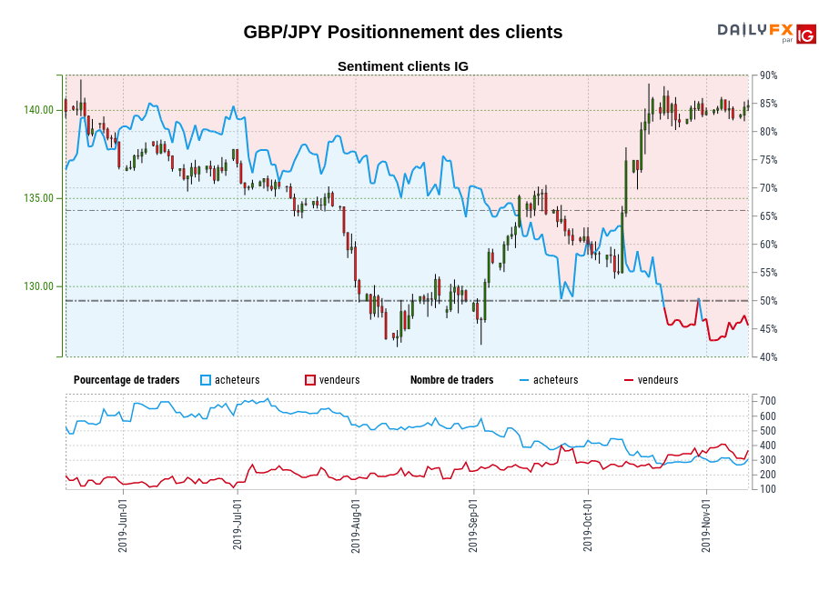 GBP/JPY chart