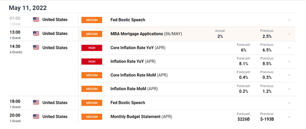 USD/CAD Pre-CPI Setup: Loonie Chart Analyzed Ahead of the Data Print