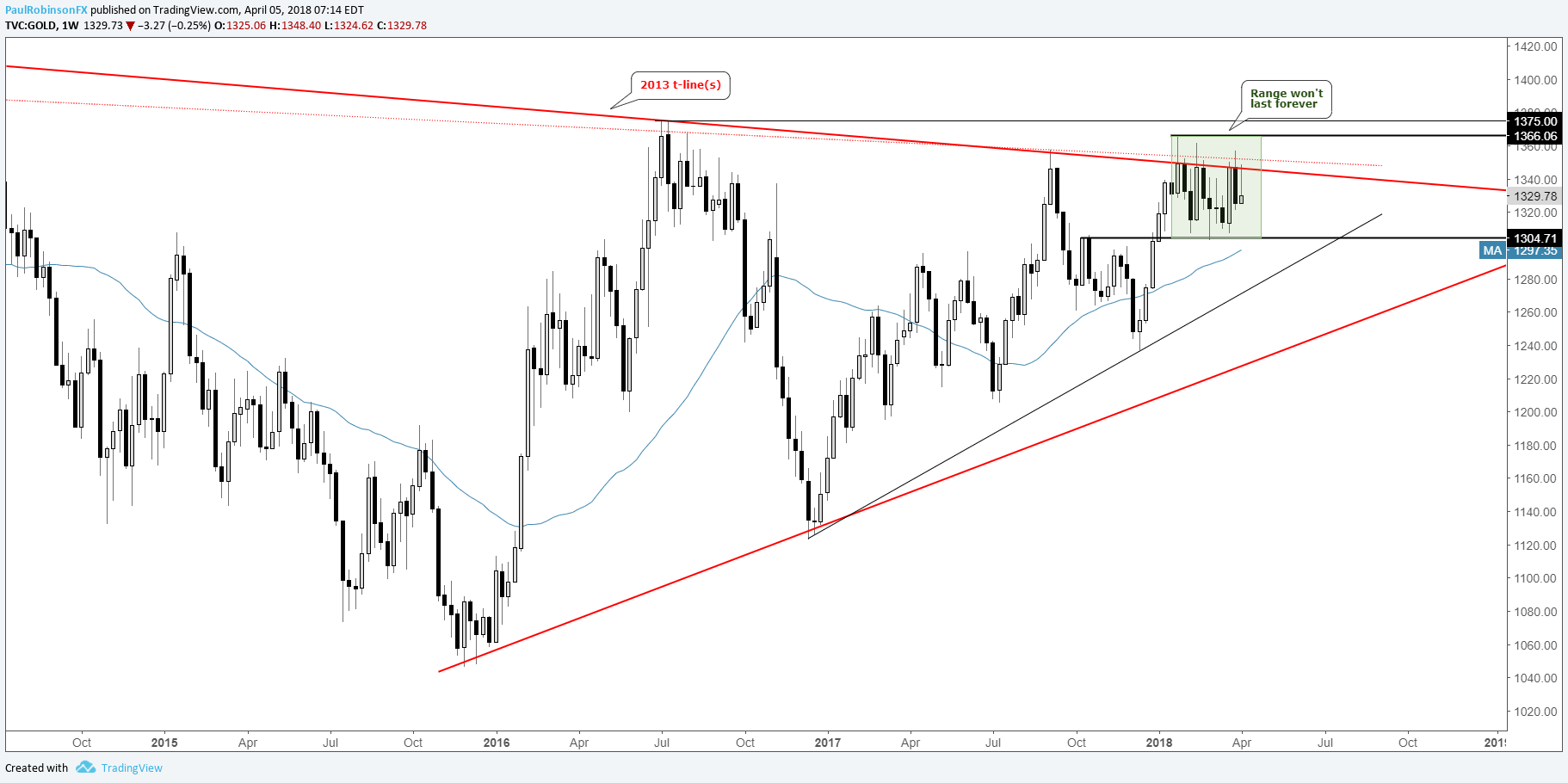 Precious Metals Chart