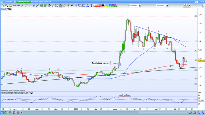 Analyse graphique de l'USD/CAD