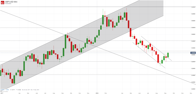 GBP/USD Chartanalyse mit Fibonacci und Trendkanal