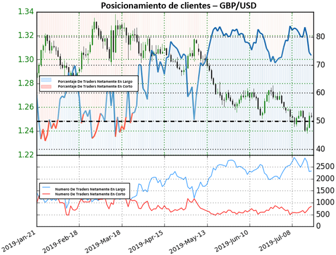 SENTIMIENTO DE CLIENTES GBPUSD - 19/07/2019