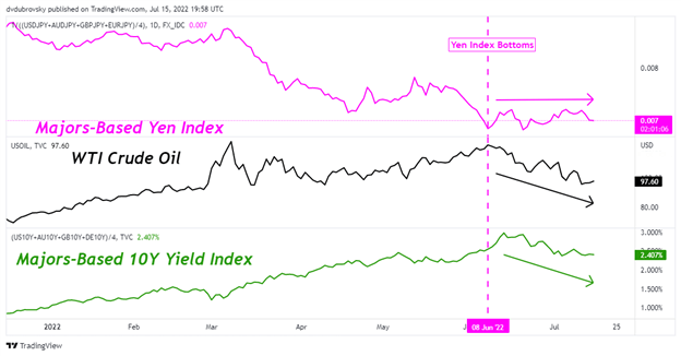 پیش بینی ین ژاپن: آیا BoJ Dovish USD/JPY در حال افزایش است؟  CPI در فوکوس نیز