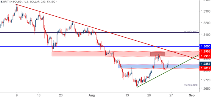 gbpusd gbp/usd four hour price chart