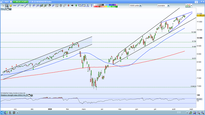 Analyse technique du Nasdaq100