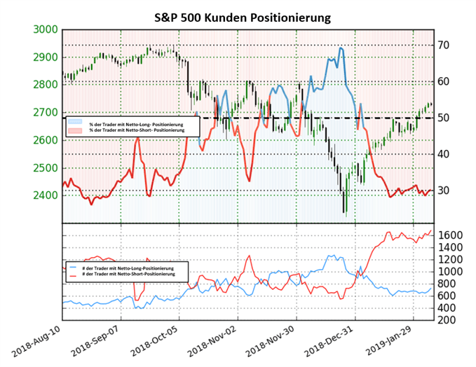 SP 500 Sentiment