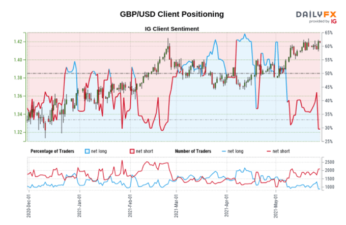 British Pound (GBP) Outlook Remains Positive Going Into The Long Weekend