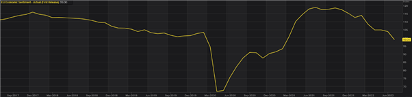 Euro Update: Economic Sentiment Disappoints, German CPI Later