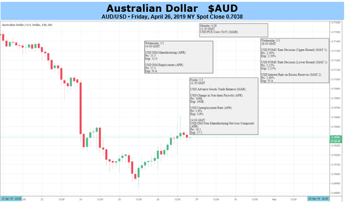 Aus Dollar Chart