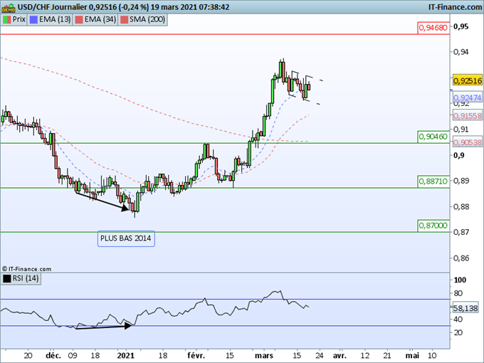 Morning Meeting Forex : Le dollar se reprend, USD/CHF consolidation de la tendance haussière