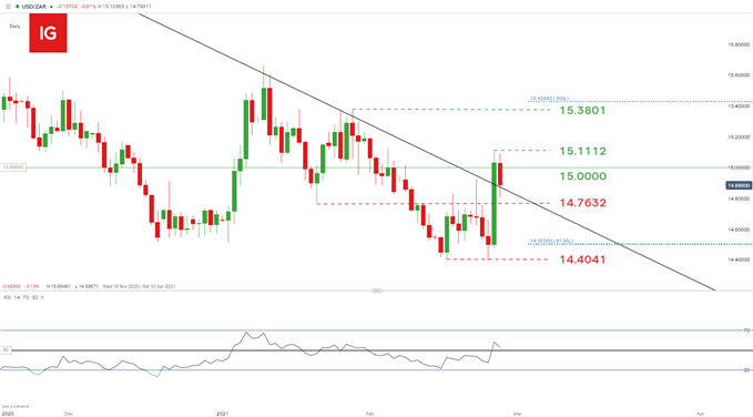 USD/ZAR daily chart