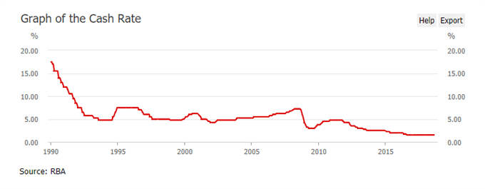 Image of rba cash rate