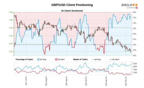 Pound Sterling Price Analysis: GBP/USD Selling Pressure Continues as Institutions Weigh-in