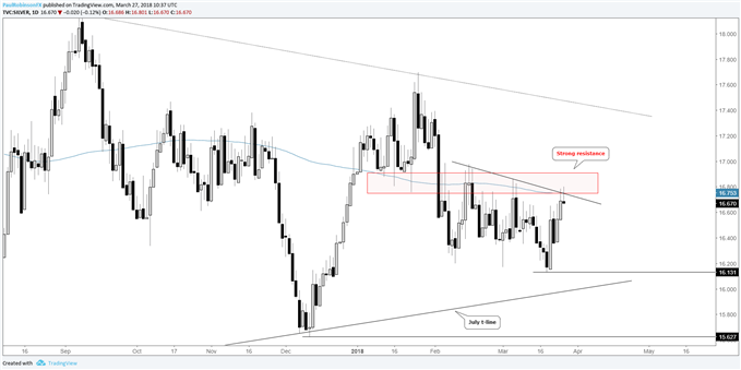 silver daily price chart at resistance
