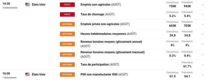 Calendrier economique du Jour