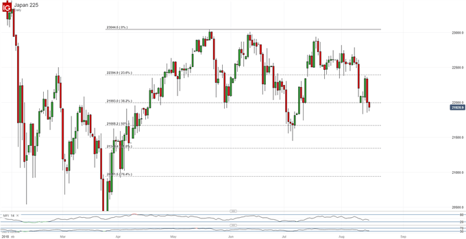 Nikkei 225 Technical Analysis: Key Supports Now Very Close