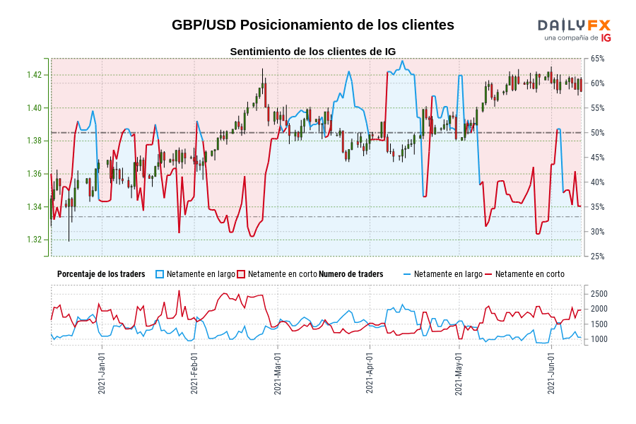 GBP/USD Posicionamiento de los clientes