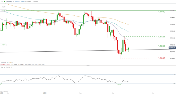 EUR/USD daily chart