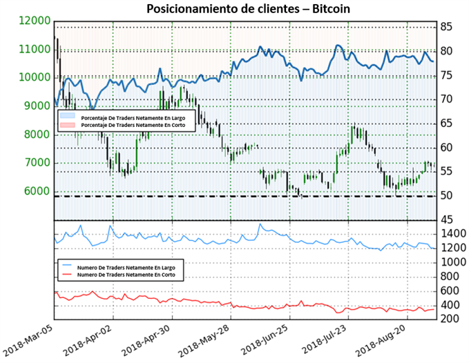 Posicionamiento Bitcoin - 21/09/2018