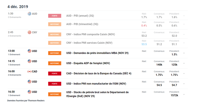 Calendrier économique