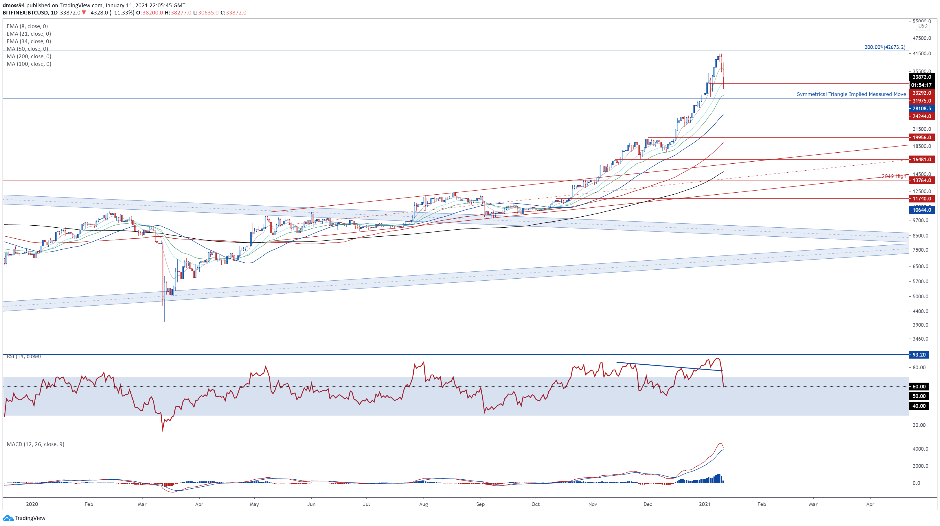 Bitcoin Ethereum Outlook Short Term Correction Or Has The Bubble Burst