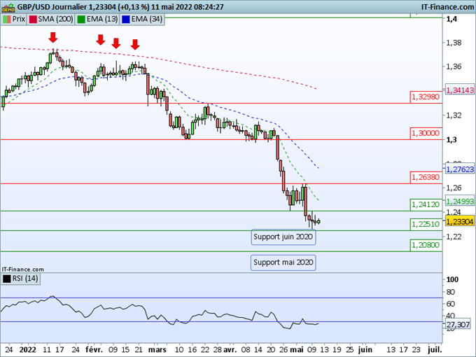 Morning Meeting Forex : Les chiffres du CPI vont-ils changer la donne ?; GBP/USD, le support de juin 2020 en danger
