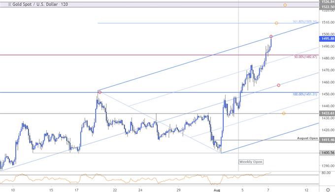 Gold Price Outlook Xau Usd Rips Into 1500 Breakout Trade Targets - 